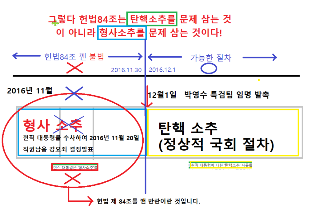 헌법84조는 국회의 특검과 탄핵을 문제 삼는것이 아니라 국회 탄핵  이전에 미리 헌법 84조를 깨고 현직 대통령을 직접 수사한  형사소추를 문제삼는 것이다.